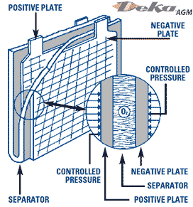 Deka Solar AGM Battery cell plates