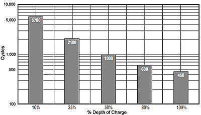 Gel battery depth of discharge - cycle life