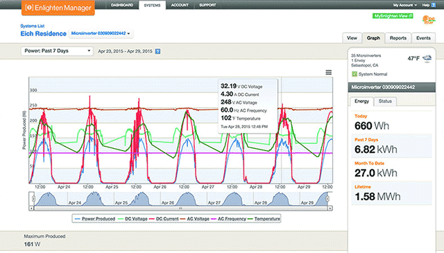 Enphase Enlighten Graph View