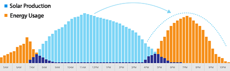 solar production - energy storage usage