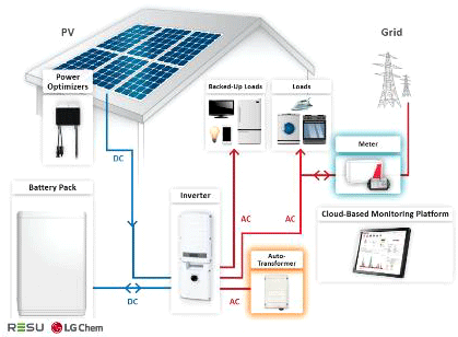 Electircity Meter Self Generation Consumption