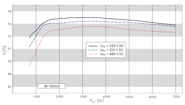 SMA SB7000US Inverter Efficiency Curve