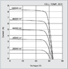 Current Voltage Characteristics of Photovoltaic Module KD-205GX-LPU at Various Cell Irradiance Levels