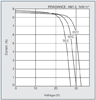 Current Voltage Characteristics of Photovoltaic Module KD-210GX-LPU at Various Cell Temperatures