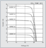 Current Voltage Characteristics of Photovoltaic Module KD-210GX-LPU at Various Cell Irradiance Levels