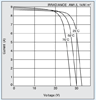 Current Voltage Characteristics of Photovoltaic Module KD-215GX-LPU at Various Cell Temperatures