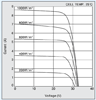 Current Voltage Characteristics of Photovoltaic Module KD-215GX-LPU at Various Cell Irradiance Levels