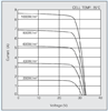 Current Voltage Characteristics of Photovoltaic Module Kyocera KD235GX-LB at Various Cell Irradiance Levels