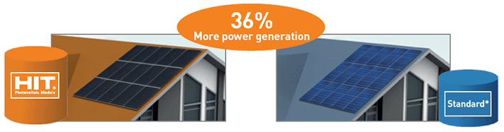 HIT solar panel efficiency