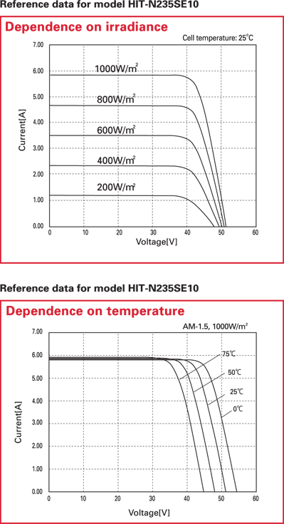 Graphs