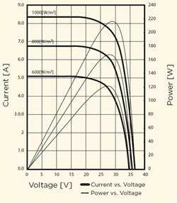 Sharp ND-216UC2 IV Curves