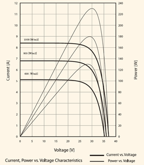 Sharp NU-U230F3 IV Curves