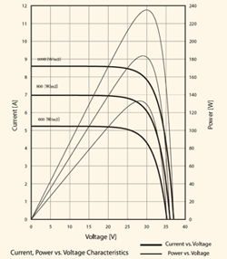 Sharp NU-U235F1 IV Curves