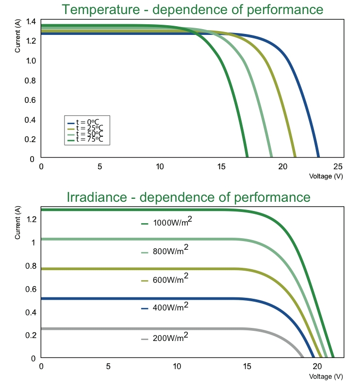 SES 420M Dependence Graphs