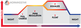 PWM 4-stage charging