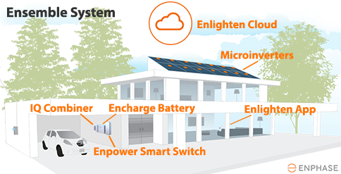 Enphase Ensemble home system