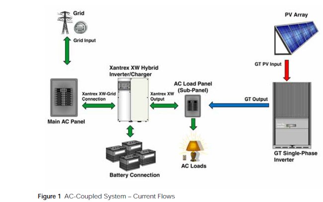 Example of Schneider XW AC Coupled System with grid tie inverter and battery backup