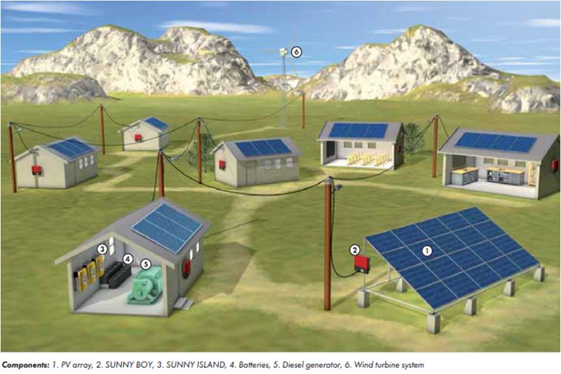 Example of SMA Sunny Island AC Coupled System