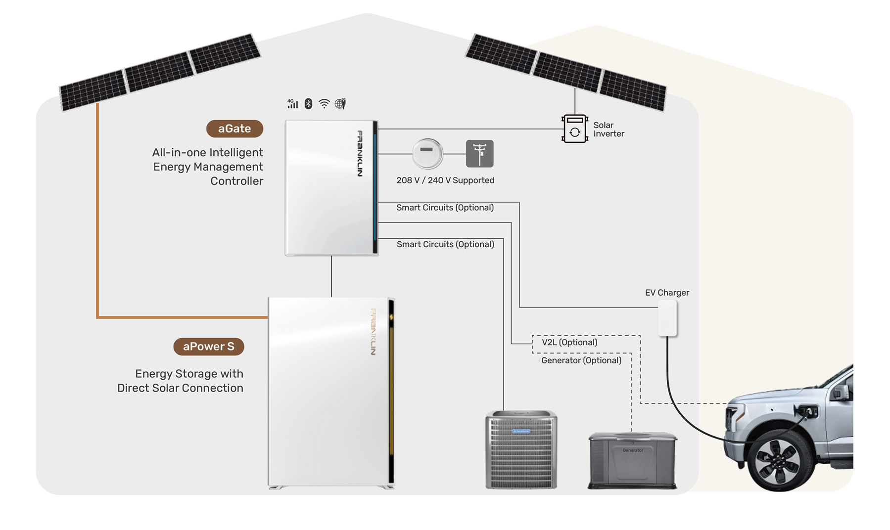 FranklinWH aPower S + aGate System Configuration