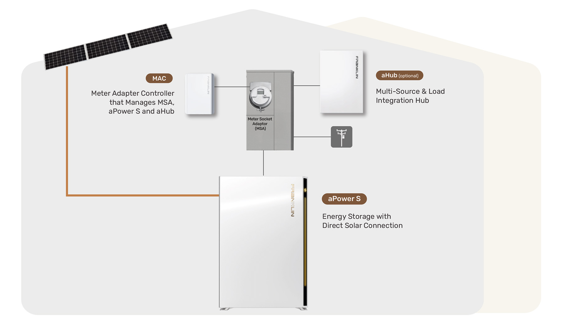 FranklinWH aPower S + MAC System Configuration